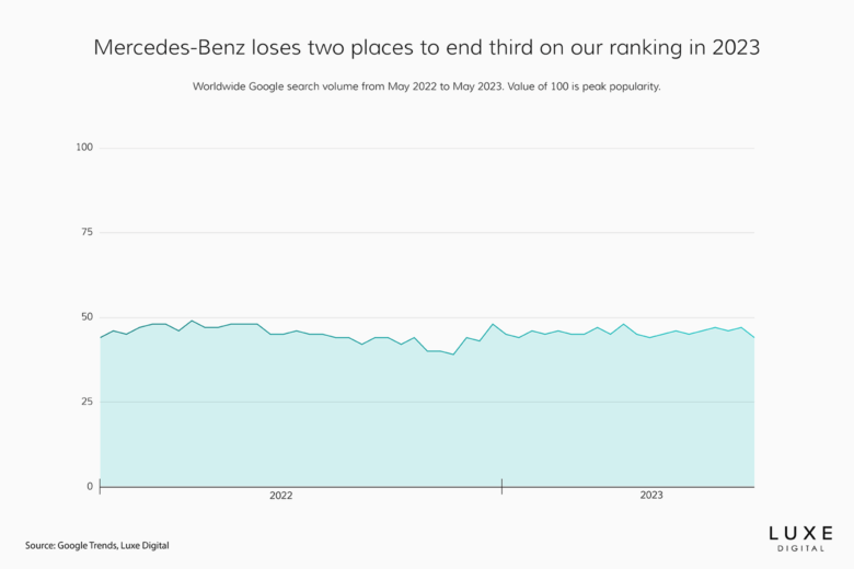 Mercedes-Benz remains the world's most valuable luxury automotive brand.