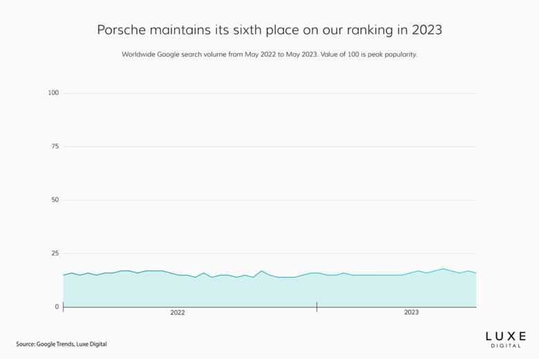 best luxury car brands 2023 porsche - Luxe Digital