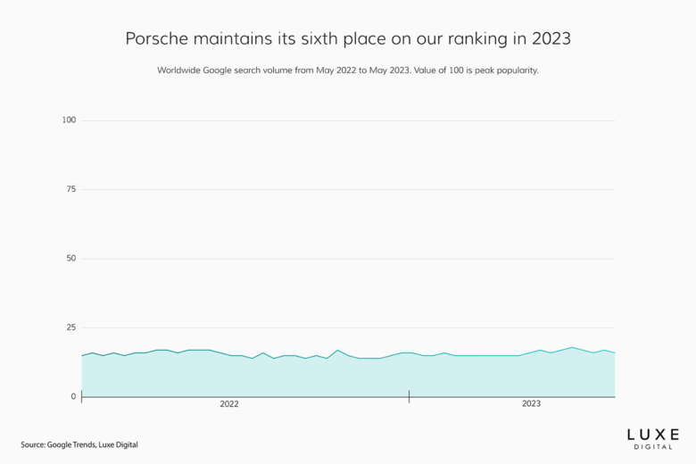 Porsche is most valuable luxury brand, Press Release