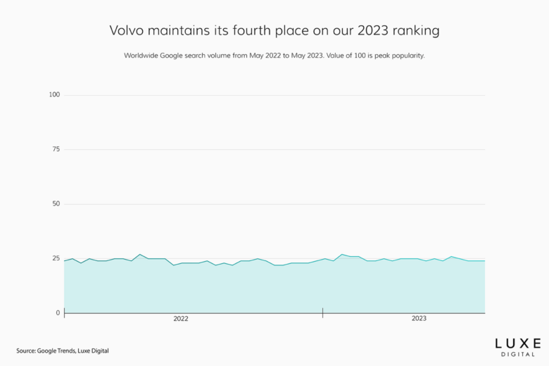 best luxury car brands 2023 volvo - Luxe Digital