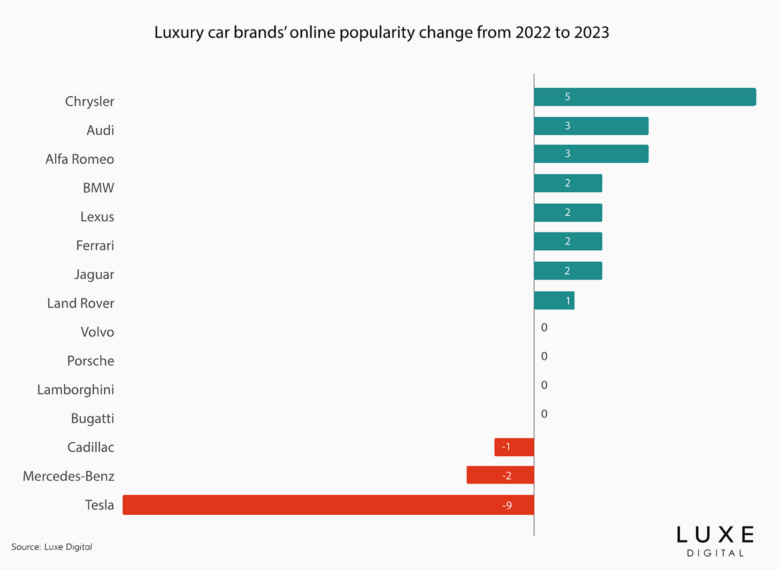 yoy movers best luxury brands ranking statistics 2023 - Luxe Digital