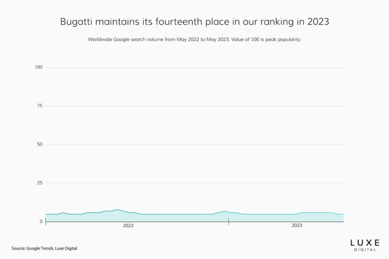 best luxury car brands 2023 bugatti - Luxe Digital