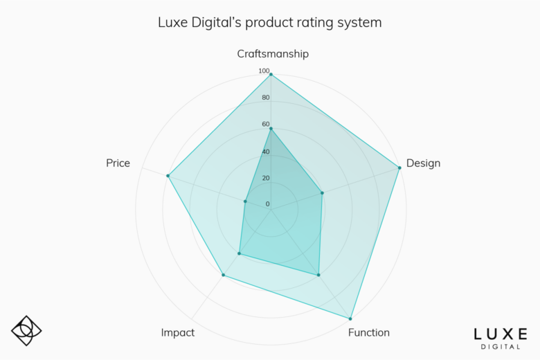 Luxe Digital product rating system
