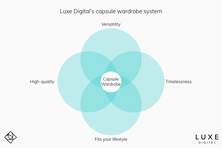 capsule wardrobe system - Luxe Digital