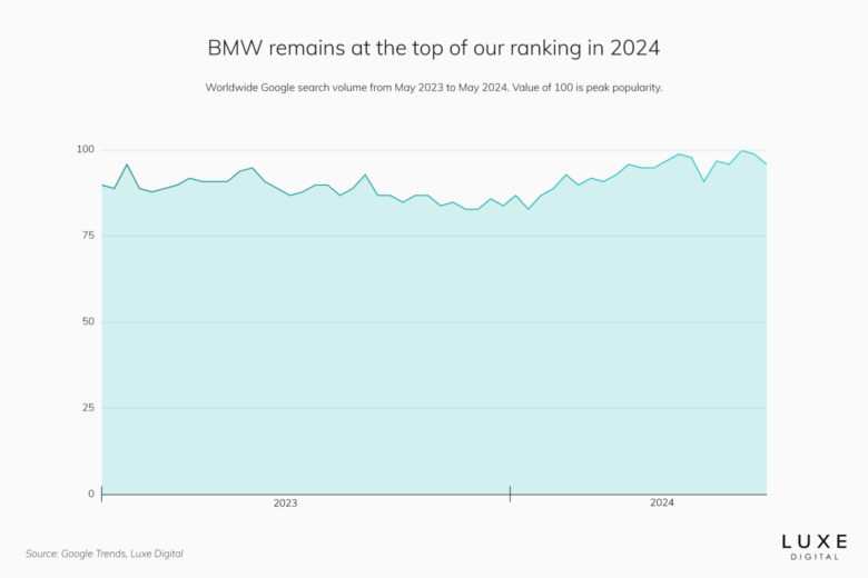 best luxury car brands 2024 bmw - Luxe Digital