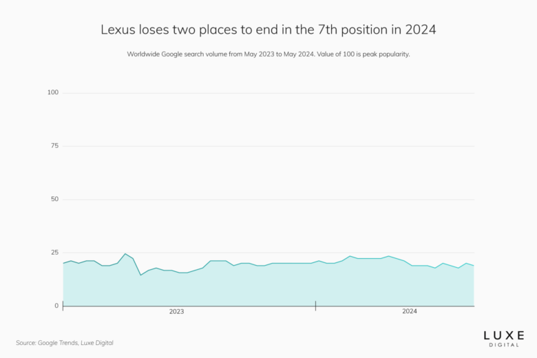 best luxury car brands 2024 lexus - Luxe Digital