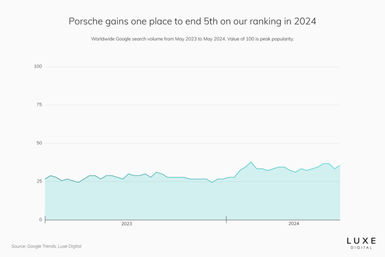 best luxury car brands 2024 porsche - Luxe Digital