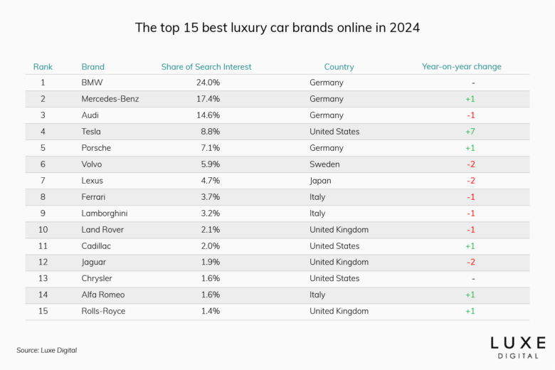 best luxury car brands 2024 - Luxe Digital