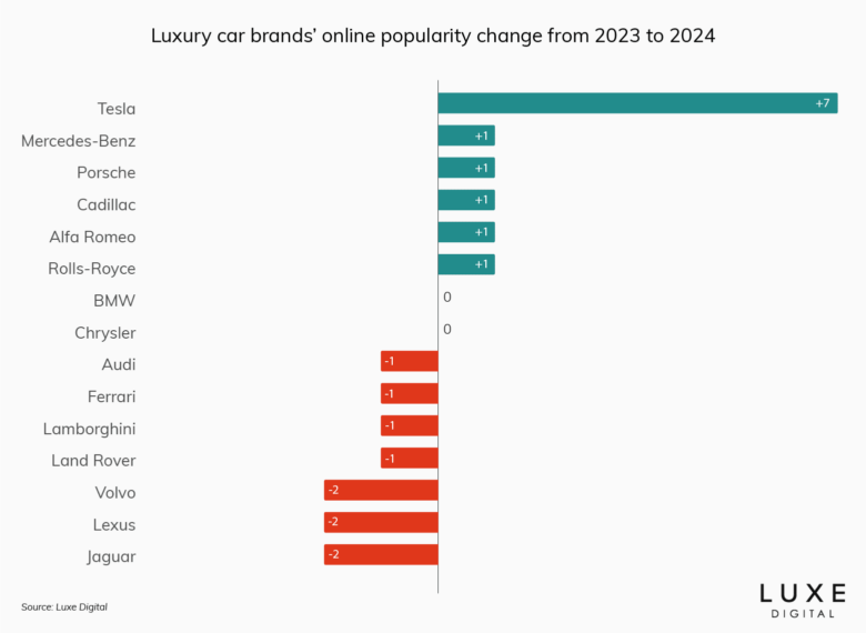 yoy movers best luxury brands ranking statistics 2024 - Luxe Digital