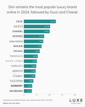 Top 15 Most Popular Luxury Brands Online (Ranking 🏆)