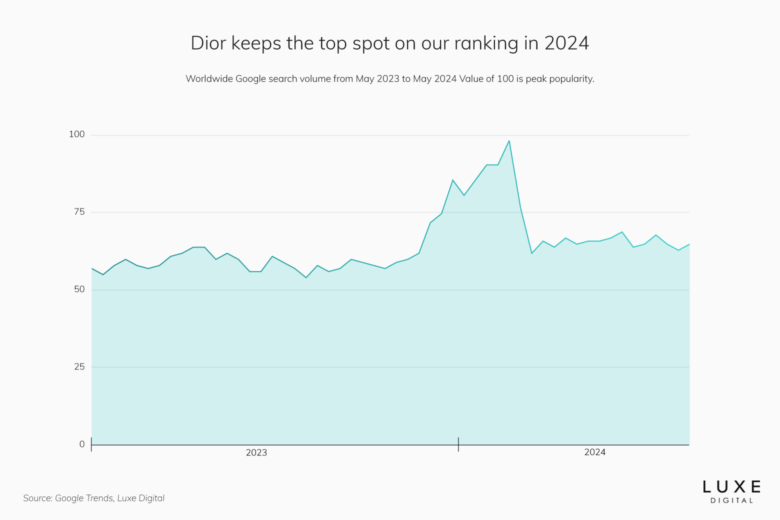 dior best luxury brand statistics 2024 - Luxe Digital