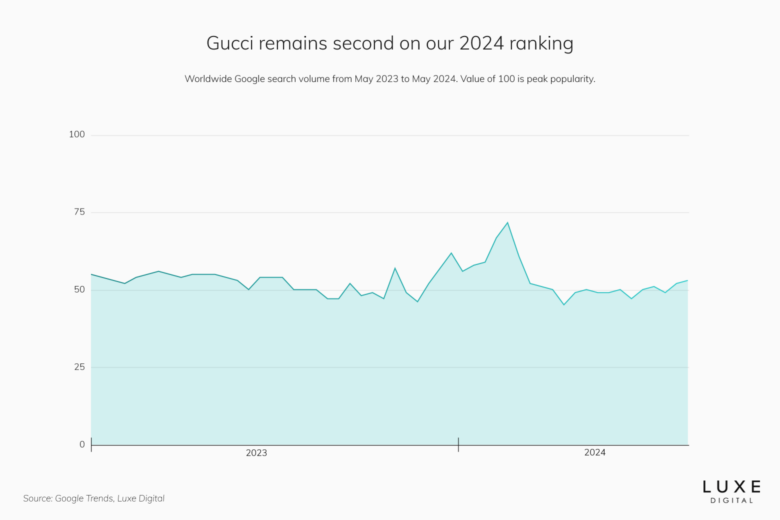 gucci best luxury brand statistics 2024 - Luxe Digital