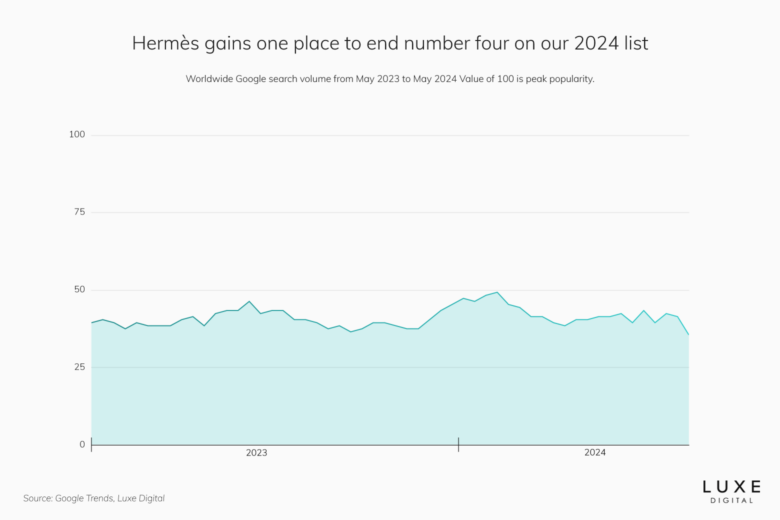 hermes best luxury brand statistics 2024 - Luxe Digital