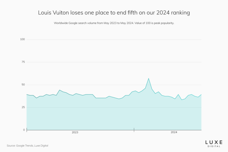 louis vuitton best luxury brand statistics 2024 - Luxe Digital
