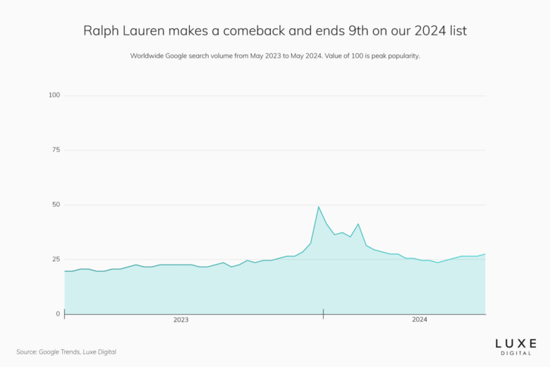 ralph lauren best luxury brand statistics 2024 - Luxe Digital