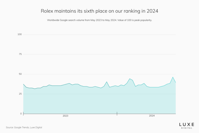 rolex best luxury brand statistics 2024 - Luxe Digital