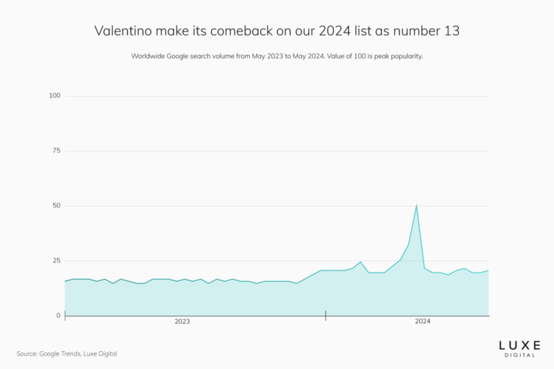 valentino best luxury brand statistics 2024 - Luxe Digital
