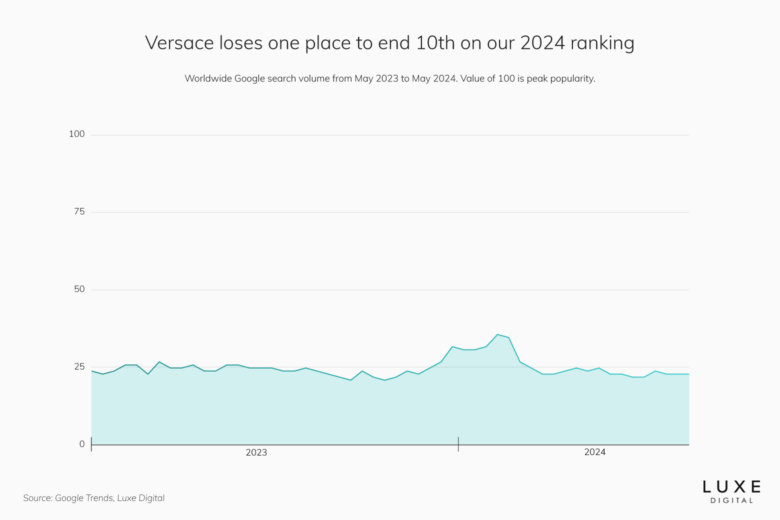 versace best luxury brand statistics 2024 - Luxe Digital