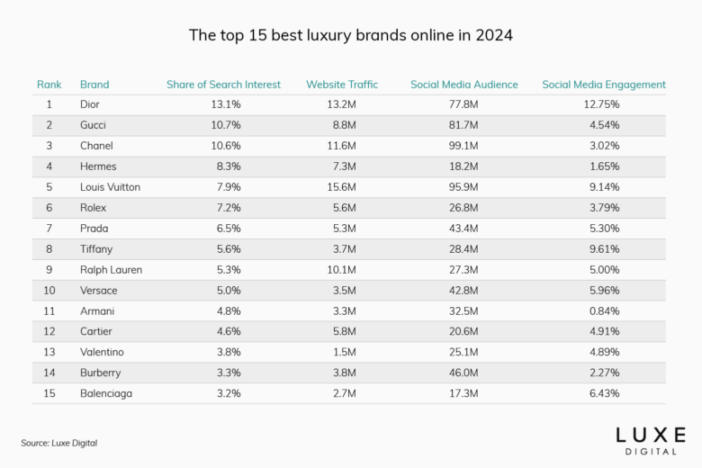 best luxury brands ranking data 2024 - Luxe Digital