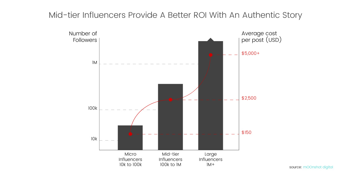 luxe digital luxury influencer marketing cost - how bots are inflating!    instagram egos the new york times