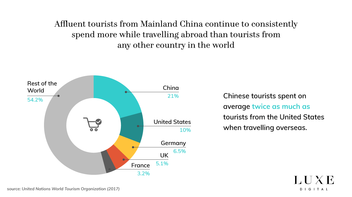 How Luxury Brands Can Attract The Affluent Chinese Tourists In 2018