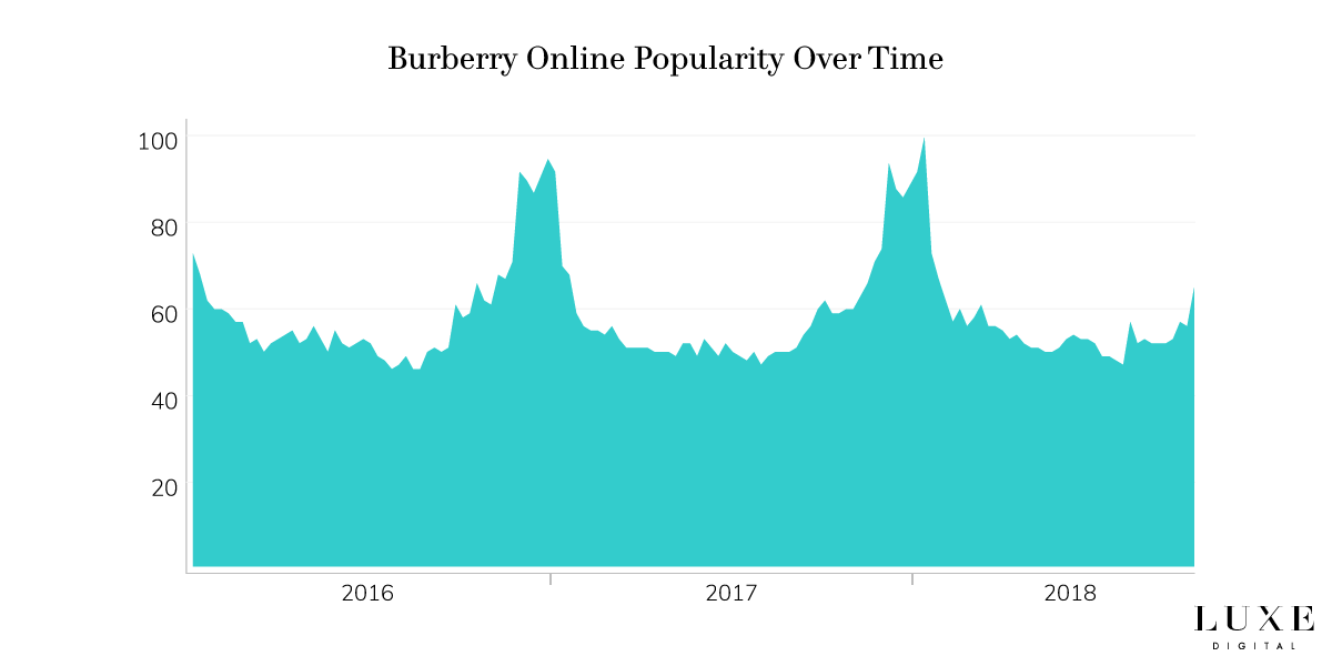 The 15 Most Popular Luxury Brands Online In 2018 - Rhapsody Magazine