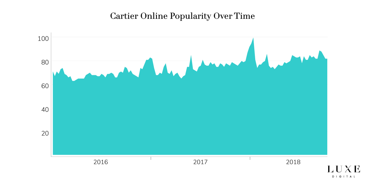 Cartier brand popularity online luxury - Luxe Digital